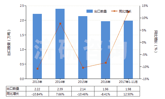 2013-2017年11月中國磷酸三鈉(HS28352910)出口量及增速統(tǒng)計(jì)